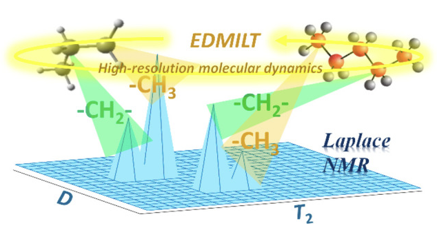 EDMILT 高分辨分子动力学与二维 D–T₂ Laplace NMR 科研示意图